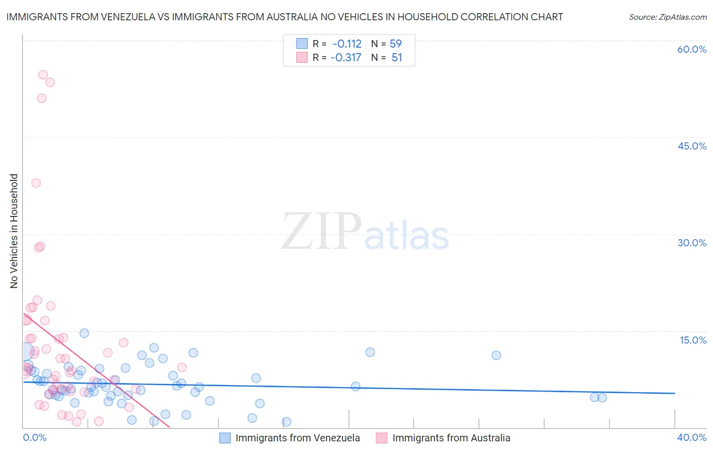 Immigrants from Venezuela vs Immigrants from Australia No Vehicles in Household