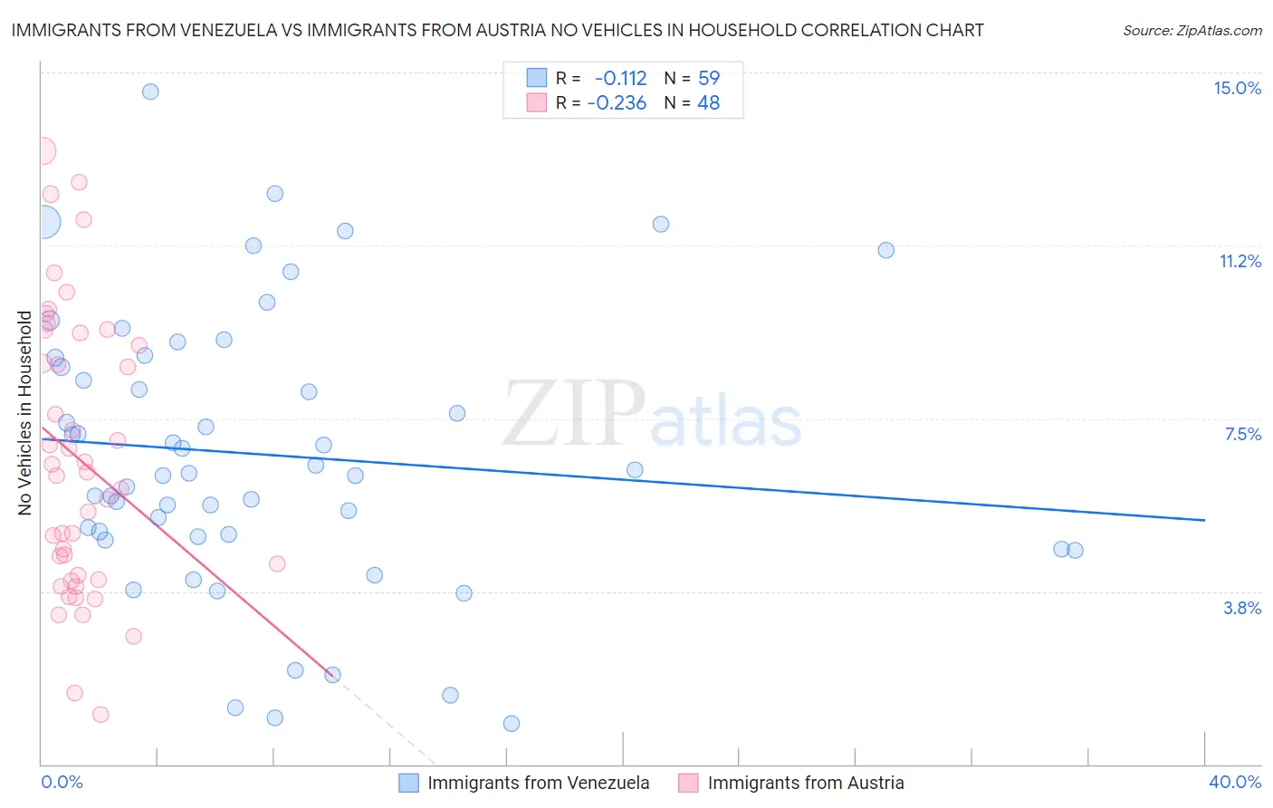 Immigrants from Venezuela vs Immigrants from Austria No Vehicles in Household