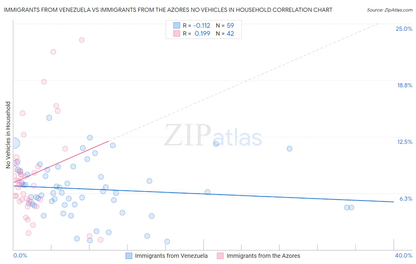Immigrants from Venezuela vs Immigrants from the Azores No Vehicles in Household