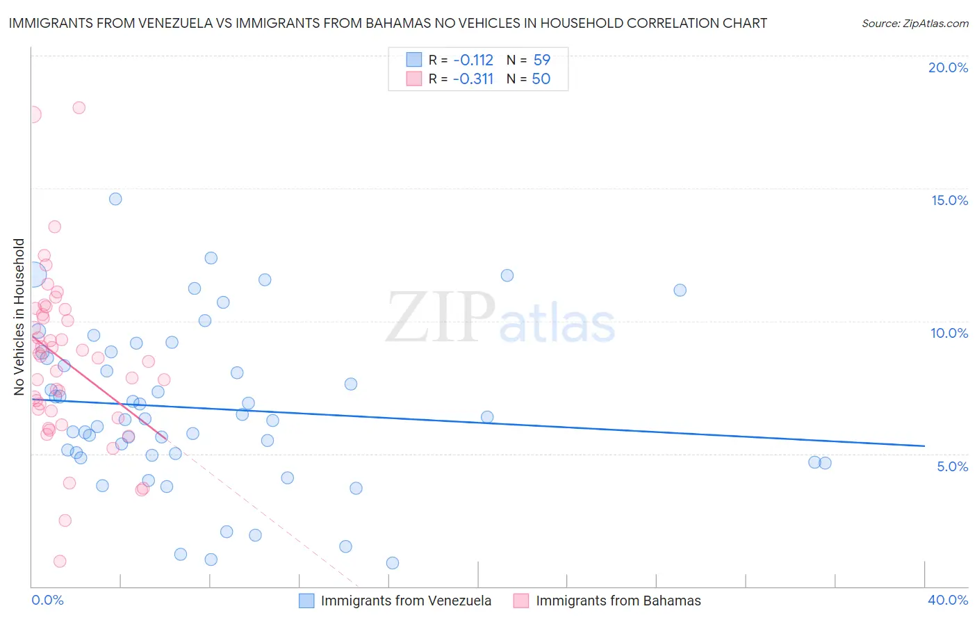 Immigrants from Venezuela vs Immigrants from Bahamas No Vehicles in Household