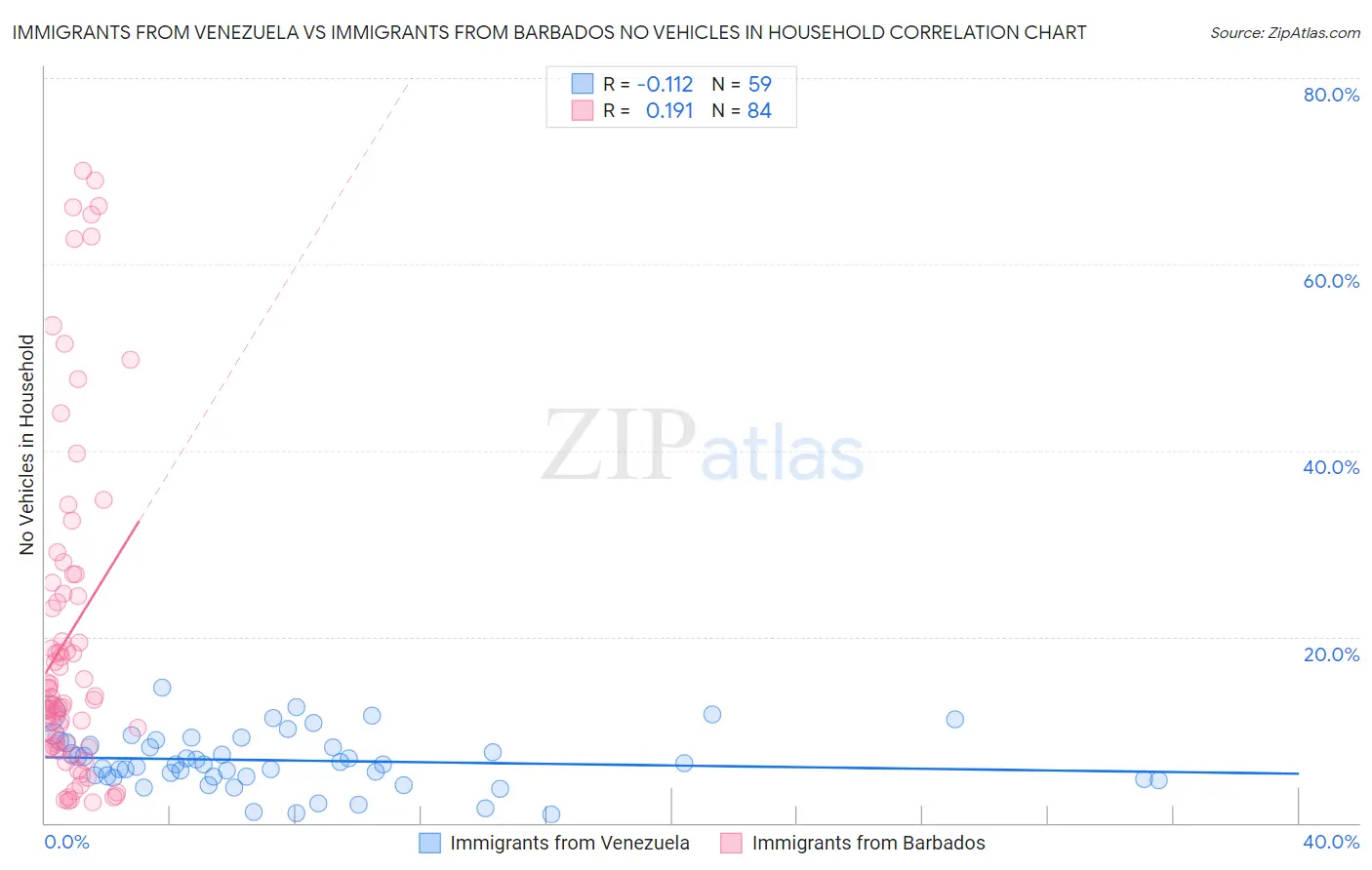 Immigrants from Venezuela vs Immigrants from Barbados No Vehicles in Household