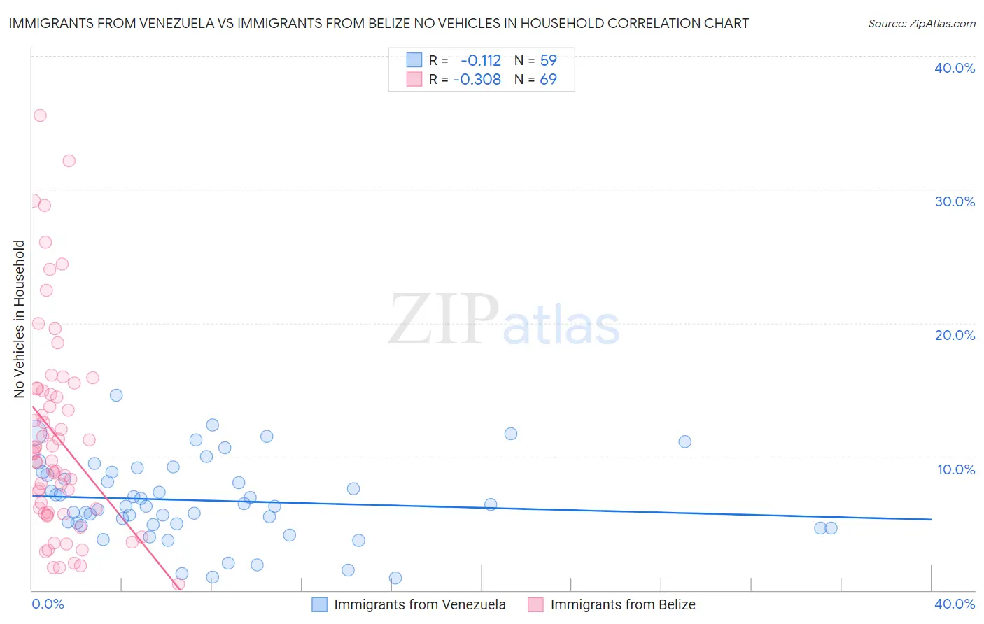 Immigrants from Venezuela vs Immigrants from Belize No Vehicles in Household