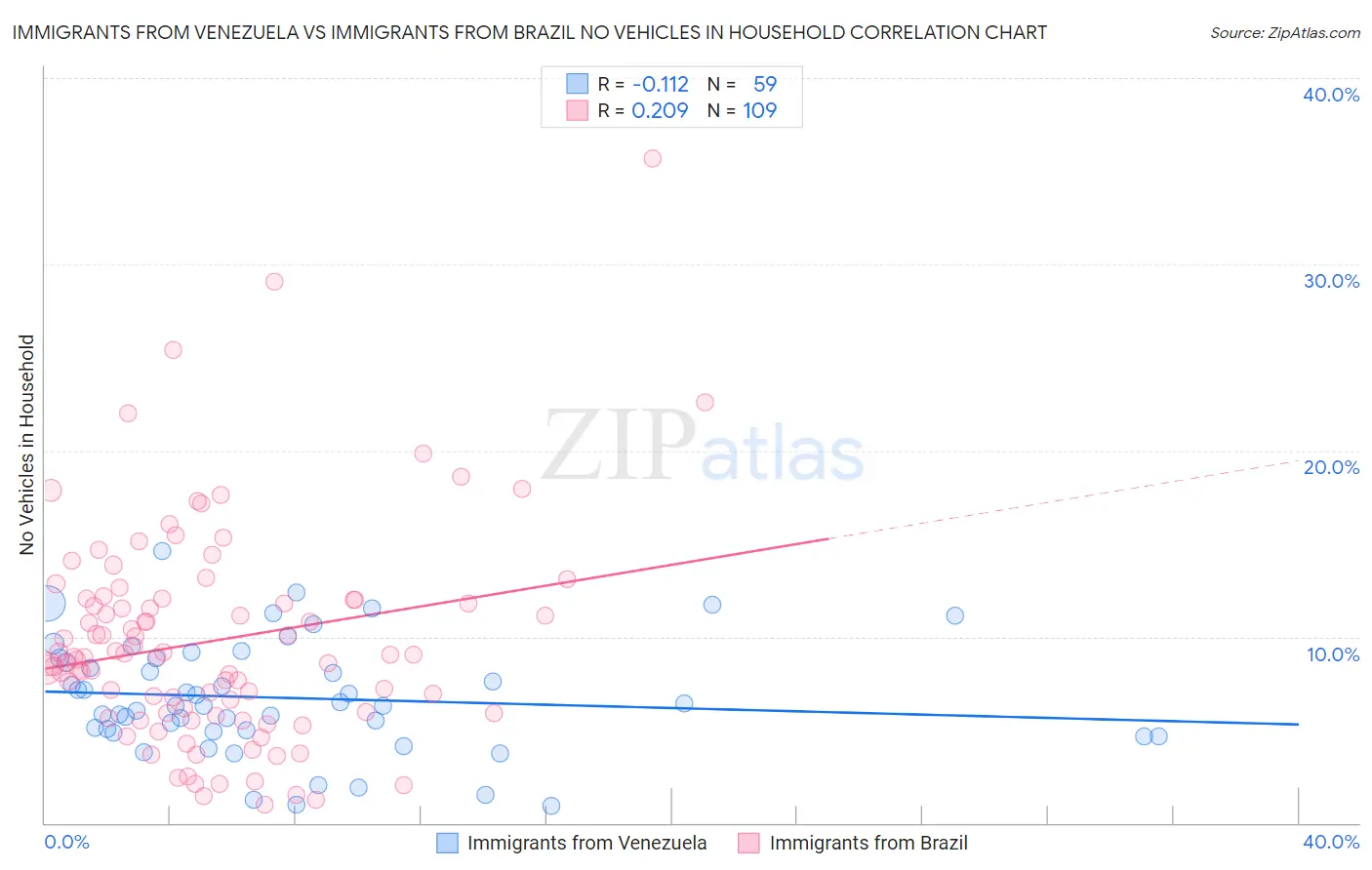 Immigrants from Venezuela vs Immigrants from Brazil No Vehicles in Household