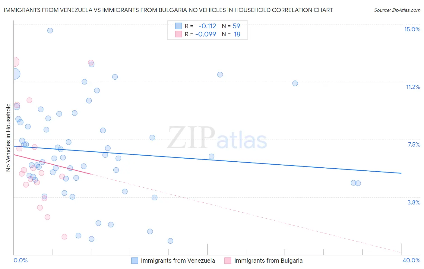 Immigrants from Venezuela vs Immigrants from Bulgaria No Vehicles in Household