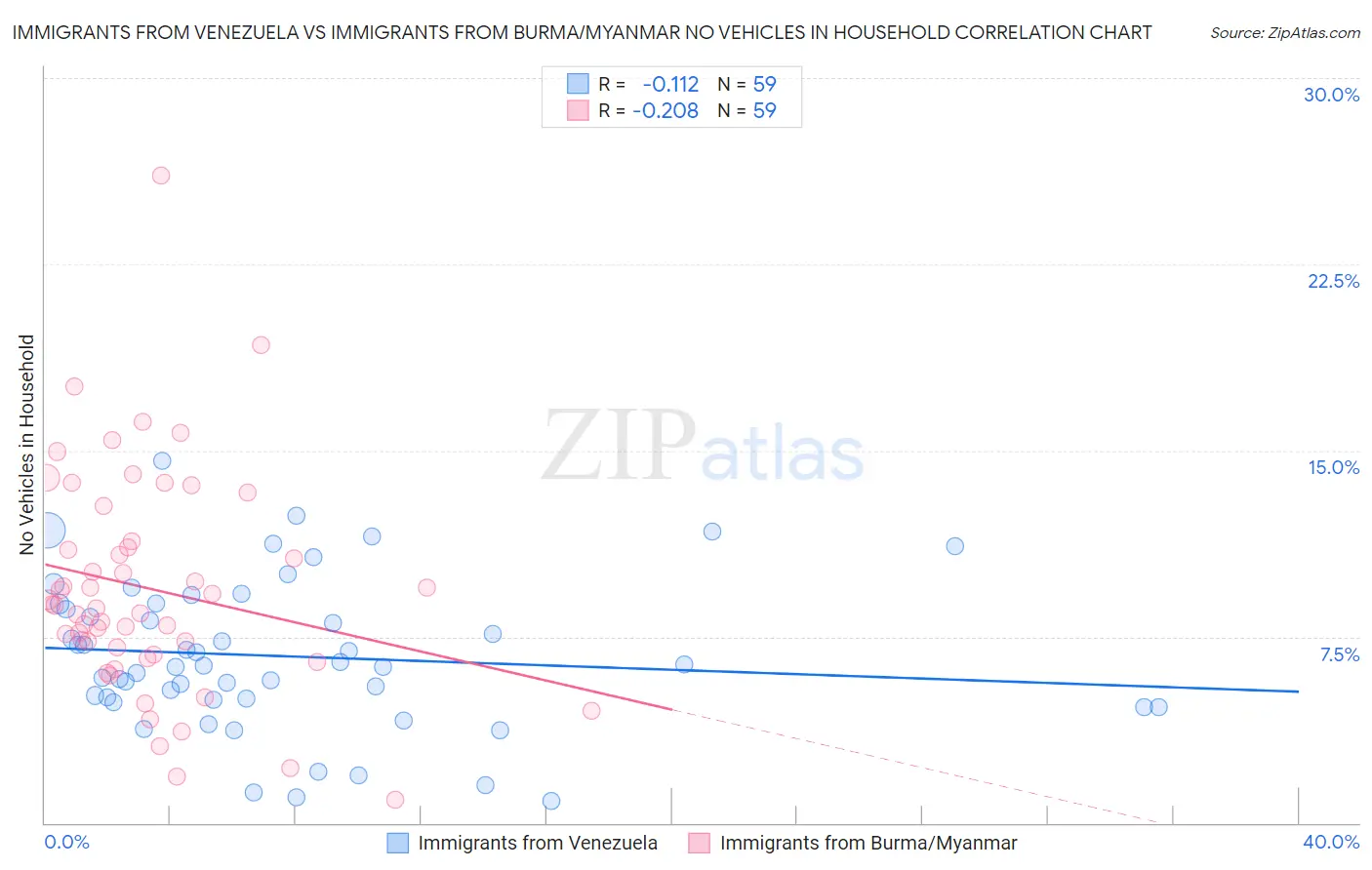 Immigrants from Venezuela vs Immigrants from Burma/Myanmar No Vehicles in Household