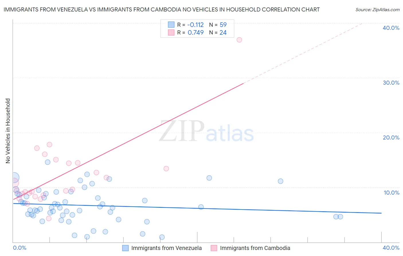 Immigrants from Venezuela vs Immigrants from Cambodia No Vehicles in Household