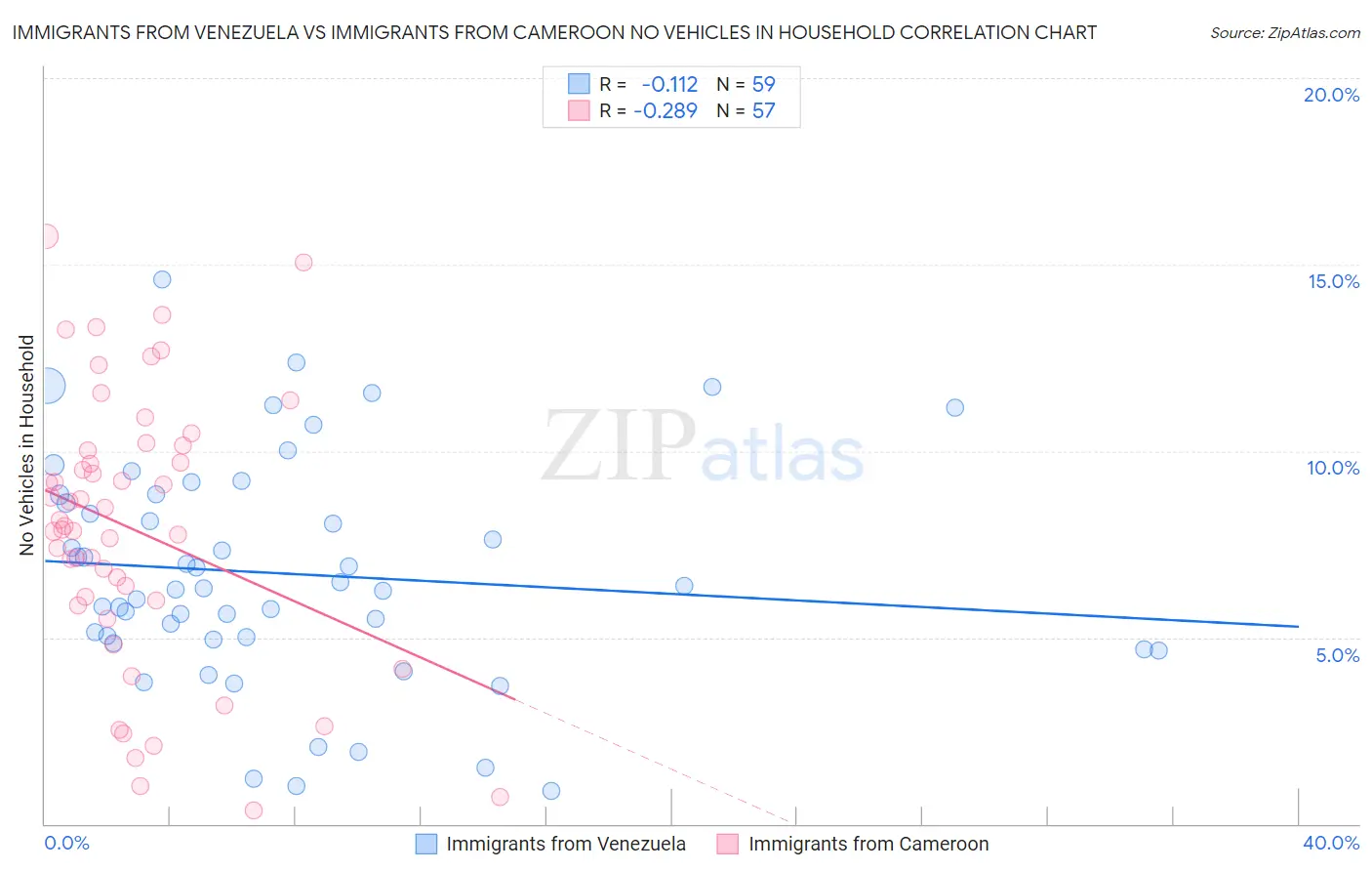 Immigrants from Venezuela vs Immigrants from Cameroon No Vehicles in Household