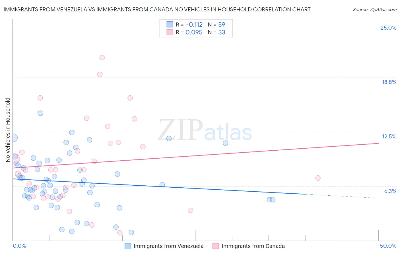 Immigrants from Venezuela vs Immigrants from Canada No Vehicles in Household