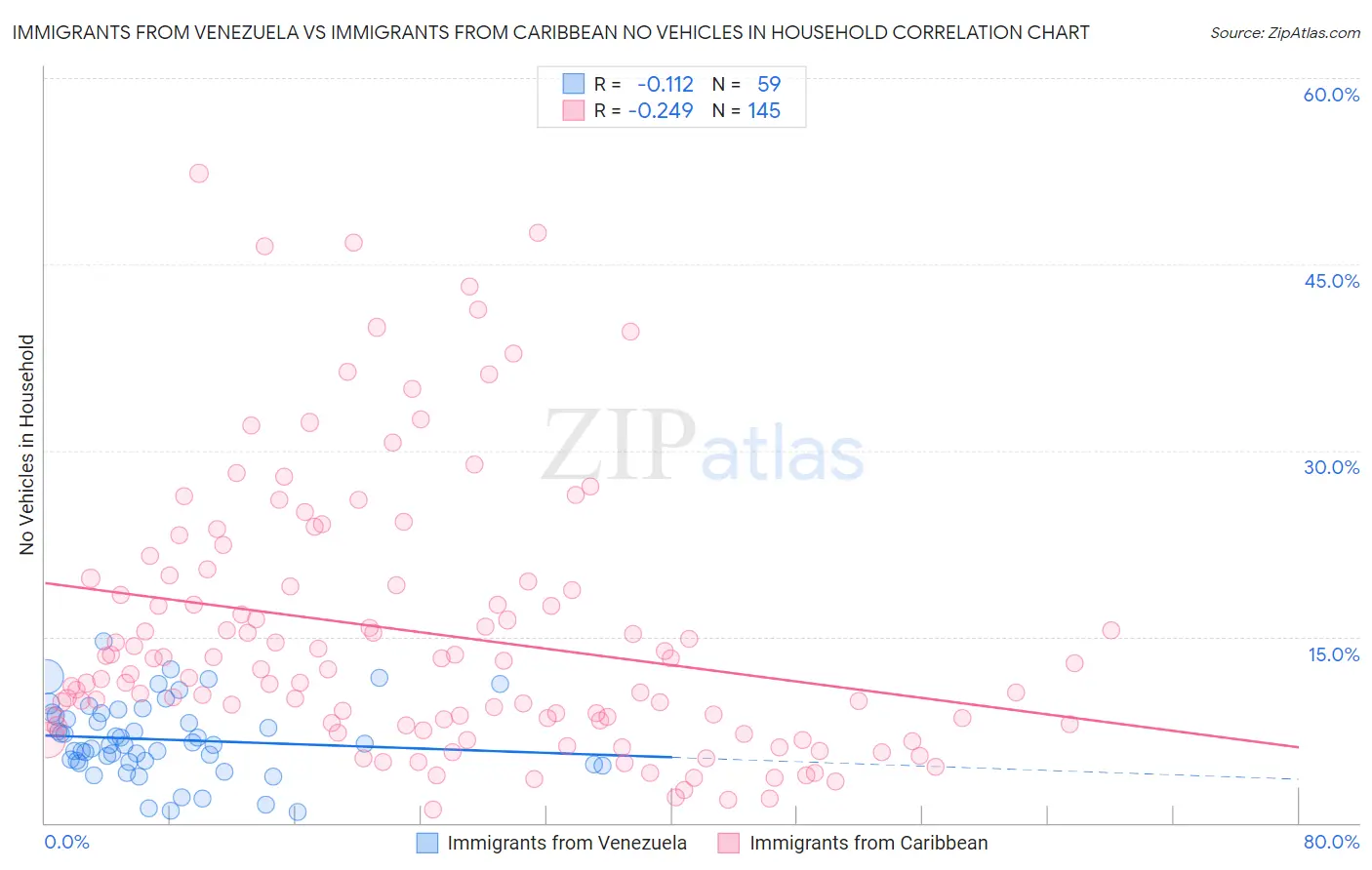 Immigrants from Venezuela vs Immigrants from Caribbean No Vehicles in Household