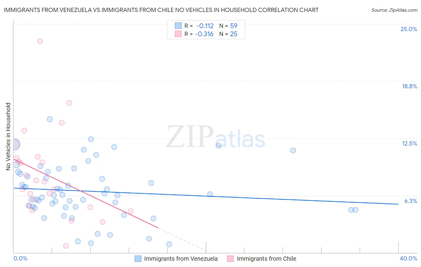 Immigrants from Venezuela vs Immigrants from Chile No Vehicles in Household