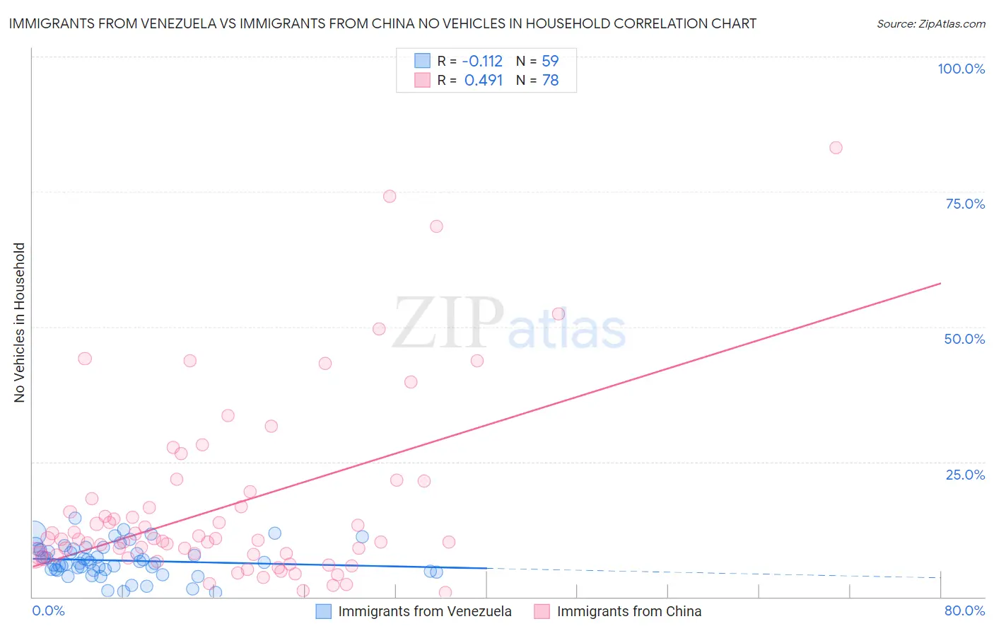 Immigrants from Venezuela vs Immigrants from China No Vehicles in Household