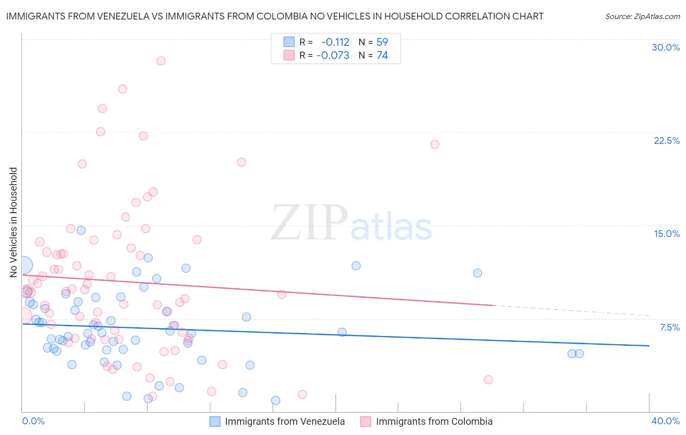 Immigrants from Venezuela vs Immigrants from Colombia No Vehicles in Household