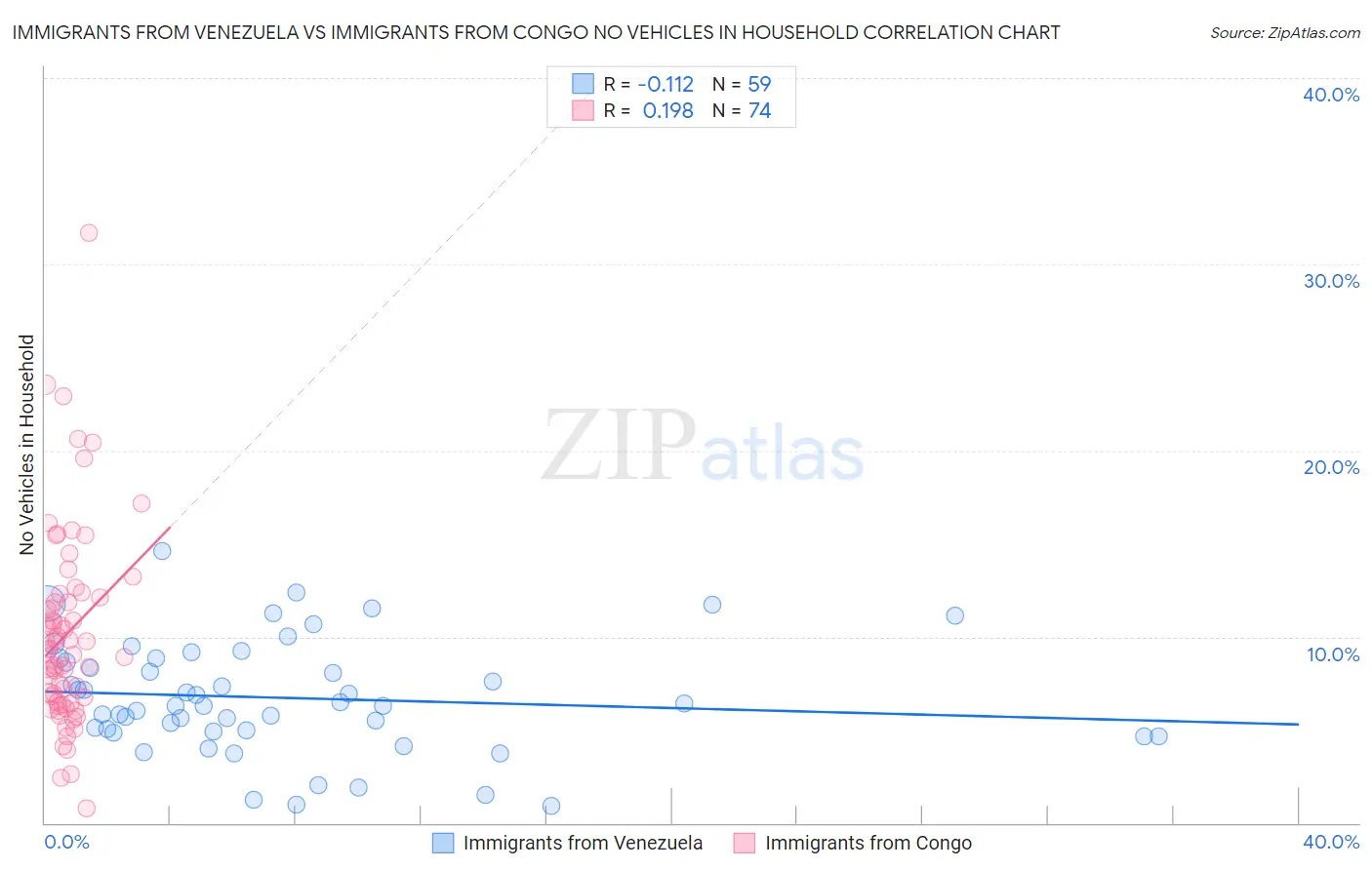 Immigrants from Venezuela vs Immigrants from Congo No Vehicles in Household