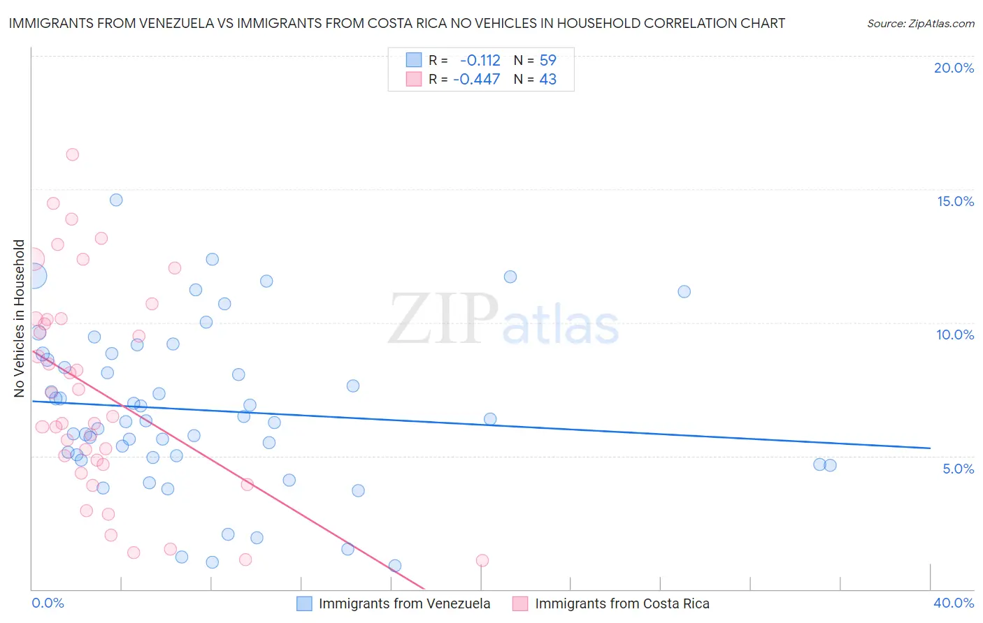 Immigrants from Venezuela vs Immigrants from Costa Rica No Vehicles in Household