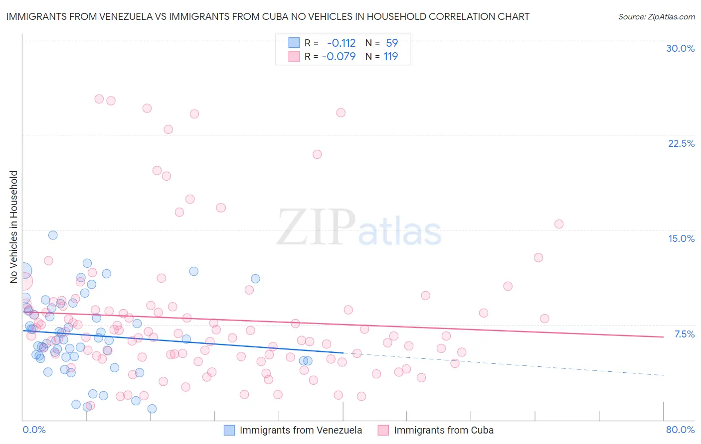 Immigrants from Venezuela vs Immigrants from Cuba No Vehicles in Household