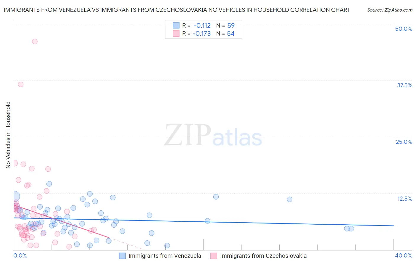 Immigrants from Venezuela vs Immigrants from Czechoslovakia No Vehicles in Household