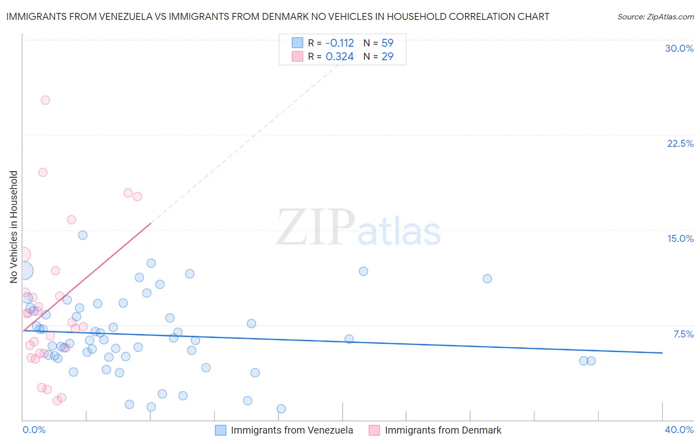 Immigrants from Venezuela vs Immigrants from Denmark No Vehicles in Household