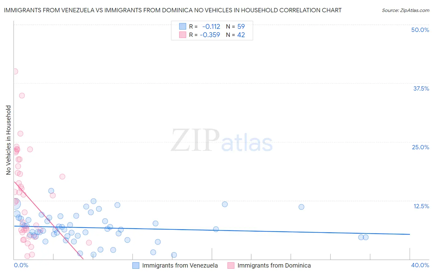 Immigrants from Venezuela vs Immigrants from Dominica No Vehicles in Household