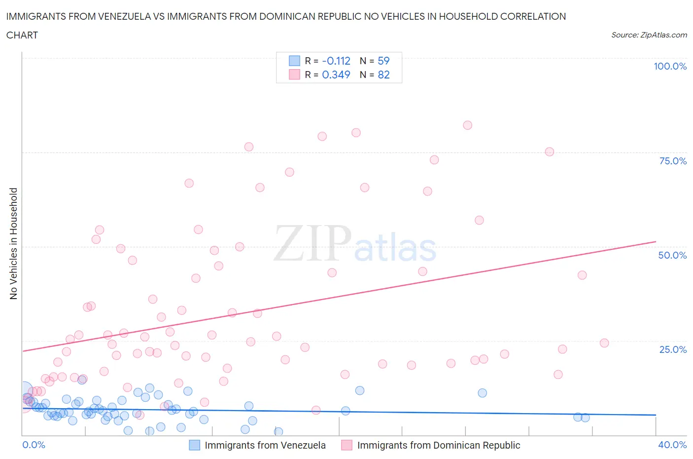 Immigrants from Venezuela vs Immigrants from Dominican Republic No Vehicles in Household