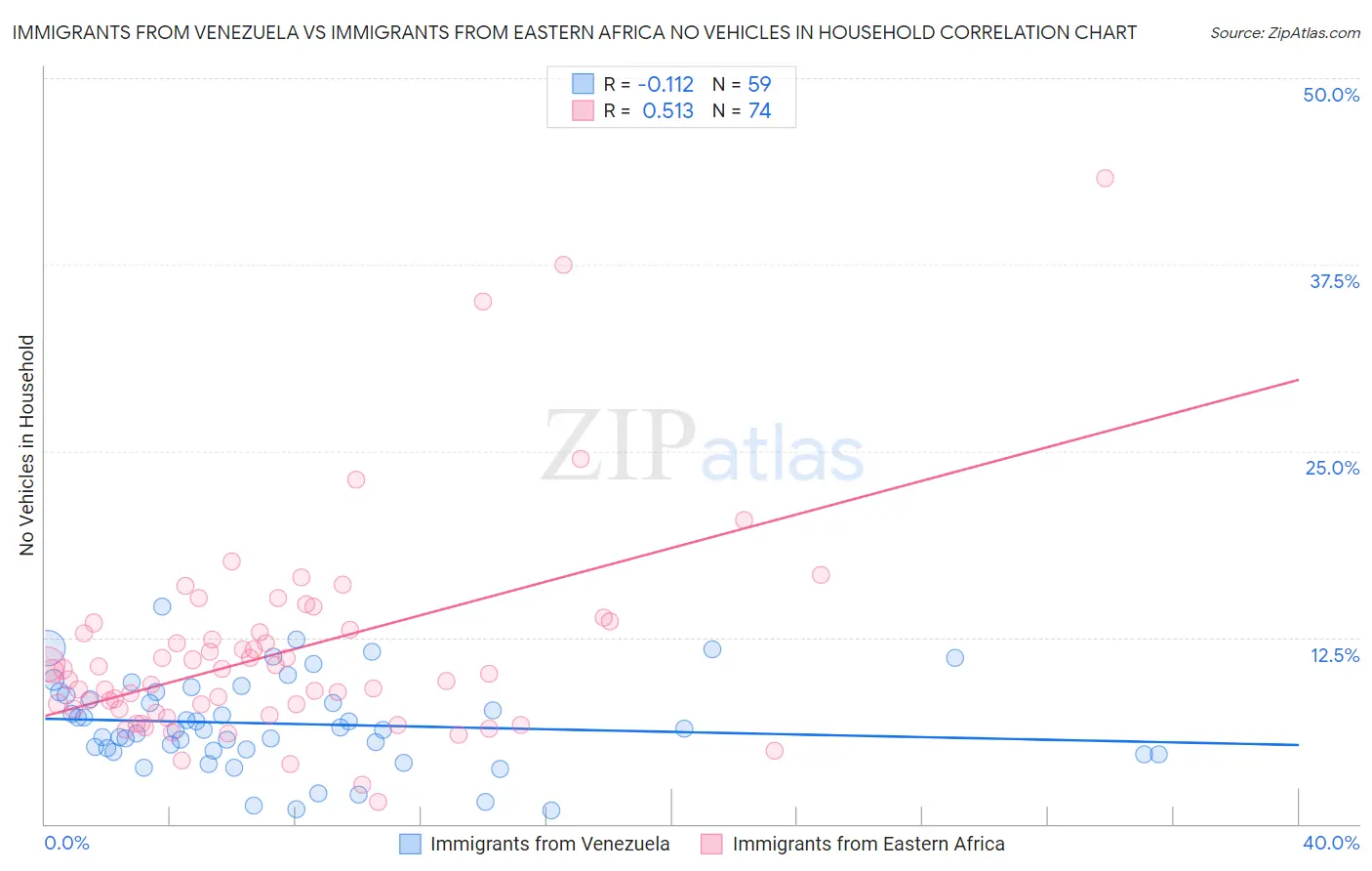 Immigrants from Venezuela vs Immigrants from Eastern Africa No Vehicles in Household