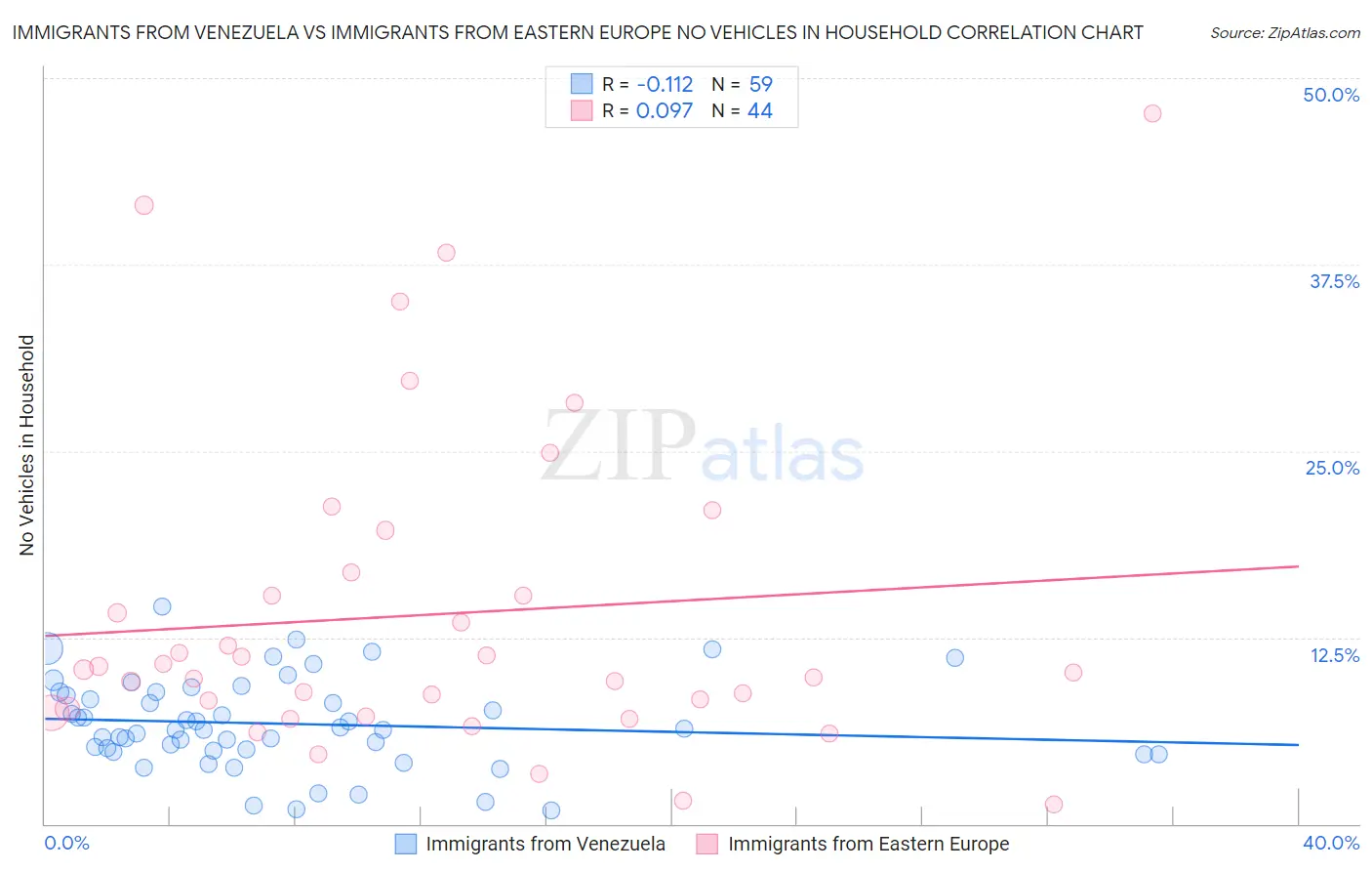 Immigrants from Venezuela vs Immigrants from Eastern Europe No Vehicles in Household