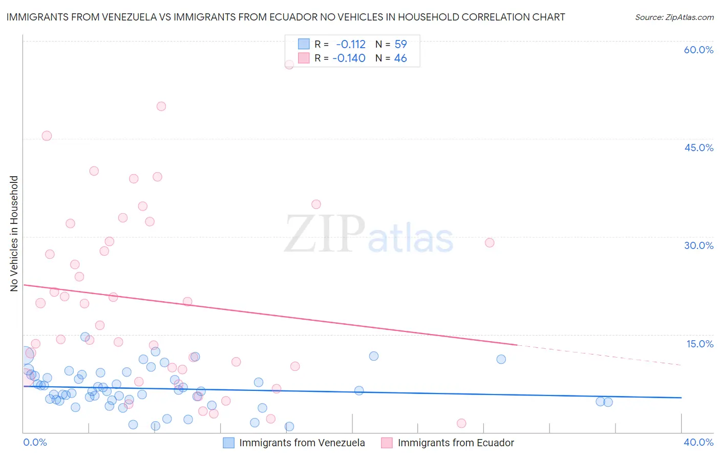 Immigrants from Venezuela vs Immigrants from Ecuador No Vehicles in Household