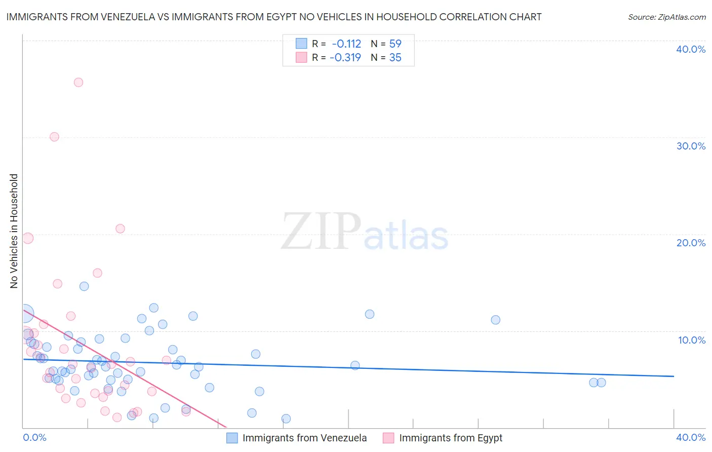 Immigrants from Venezuela vs Immigrants from Egypt No Vehicles in Household