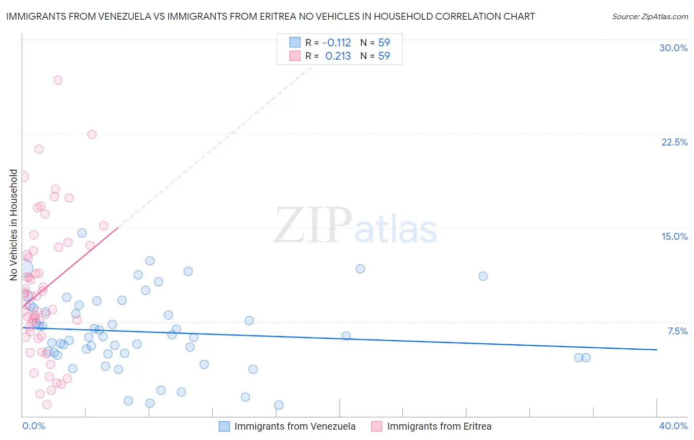 Immigrants from Venezuela vs Immigrants from Eritrea No Vehicles in Household