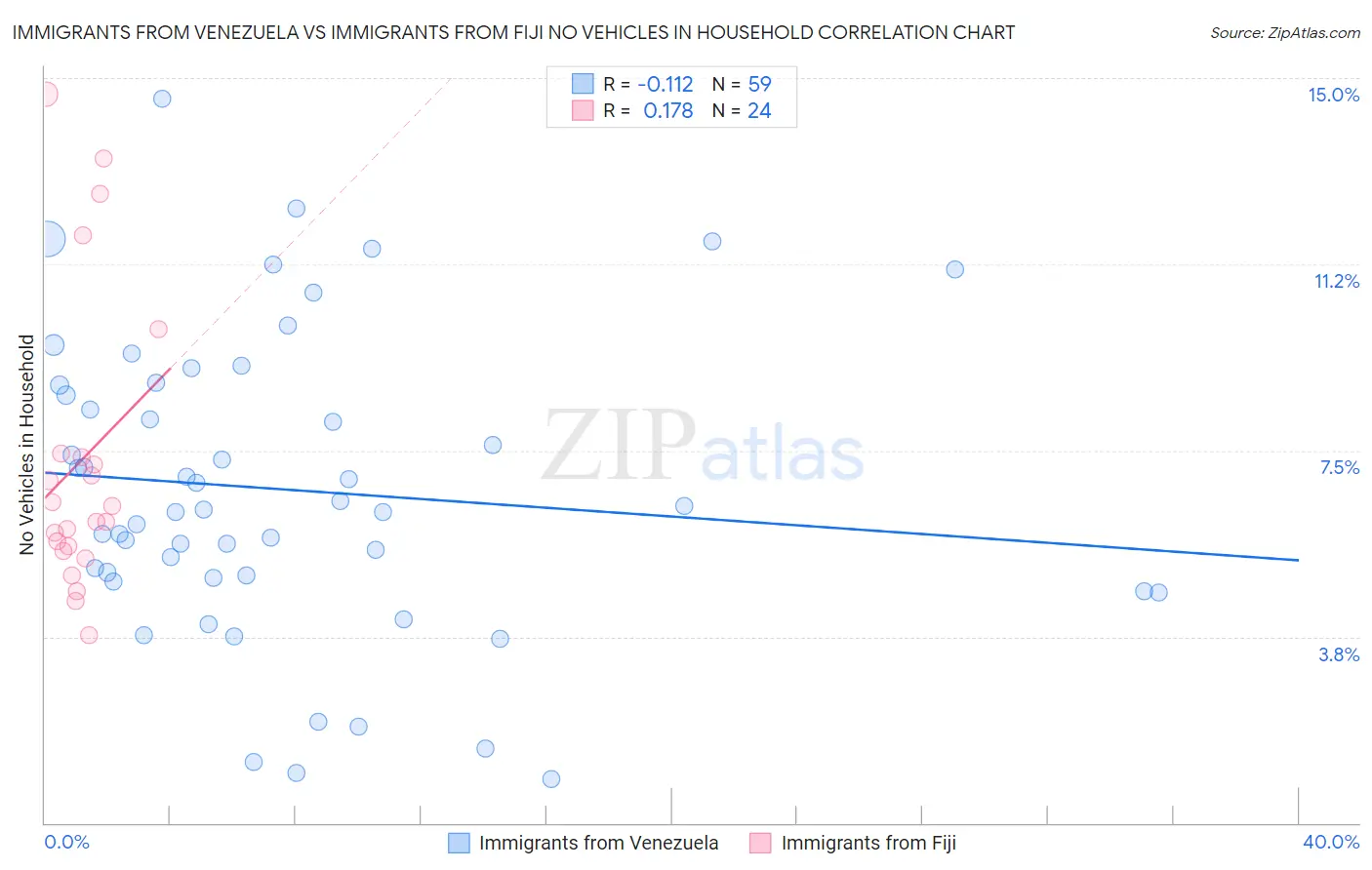 Immigrants from Venezuela vs Immigrants from Fiji No Vehicles in Household