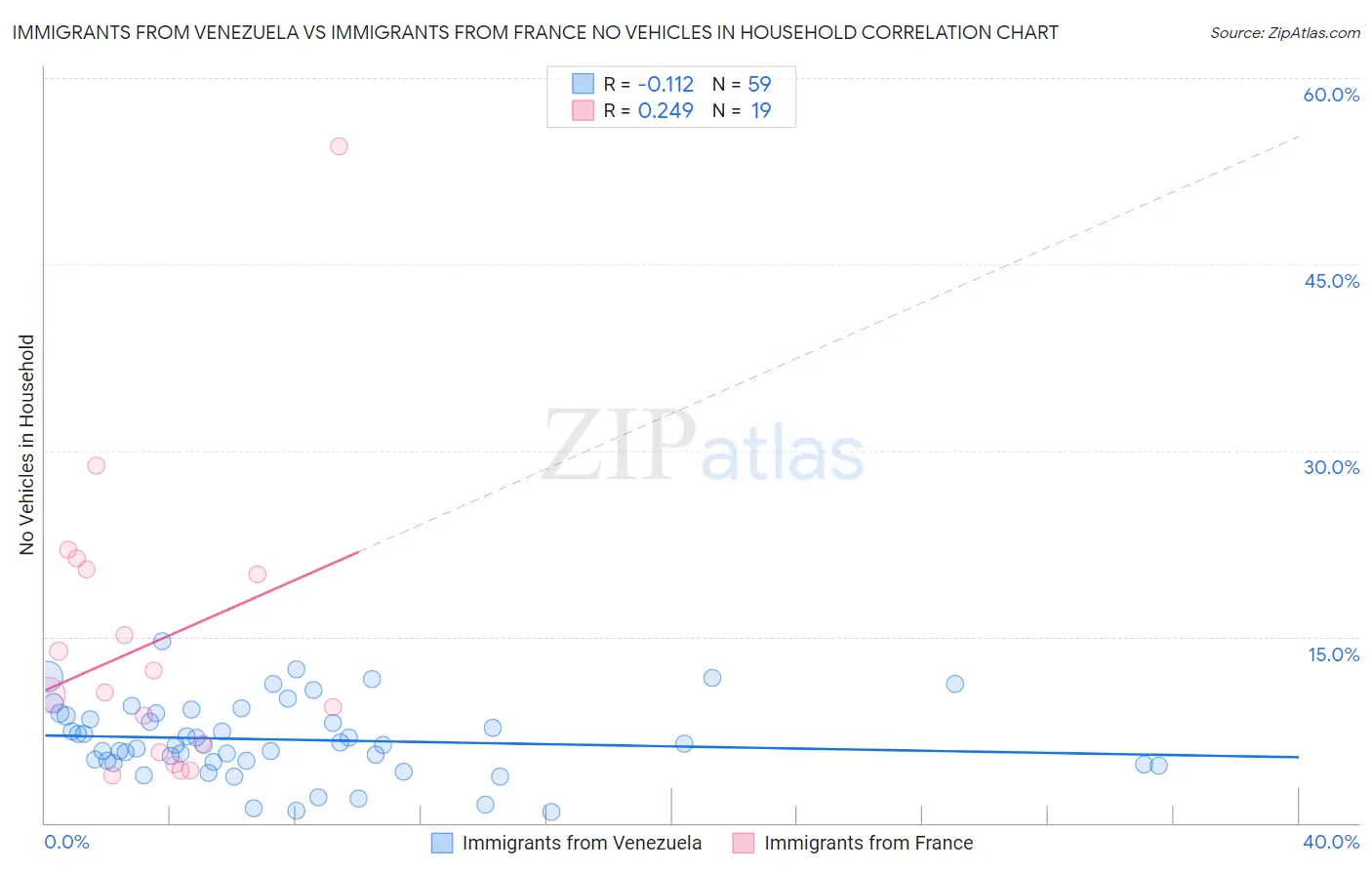 Immigrants from Venezuela vs Immigrants from France No Vehicles in Household