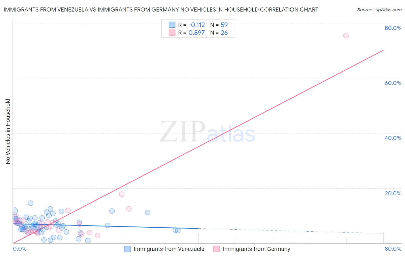 Immigrants from Venezuela vs Immigrants from Germany No Vehicles in Household