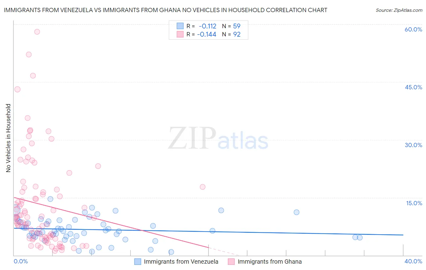 Immigrants from Venezuela vs Immigrants from Ghana No Vehicles in Household