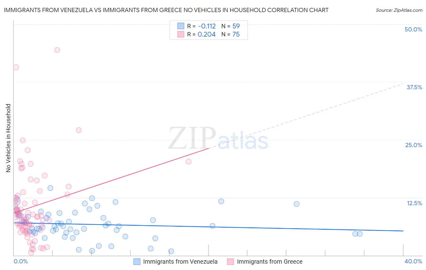 Immigrants from Venezuela vs Immigrants from Greece No Vehicles in Household