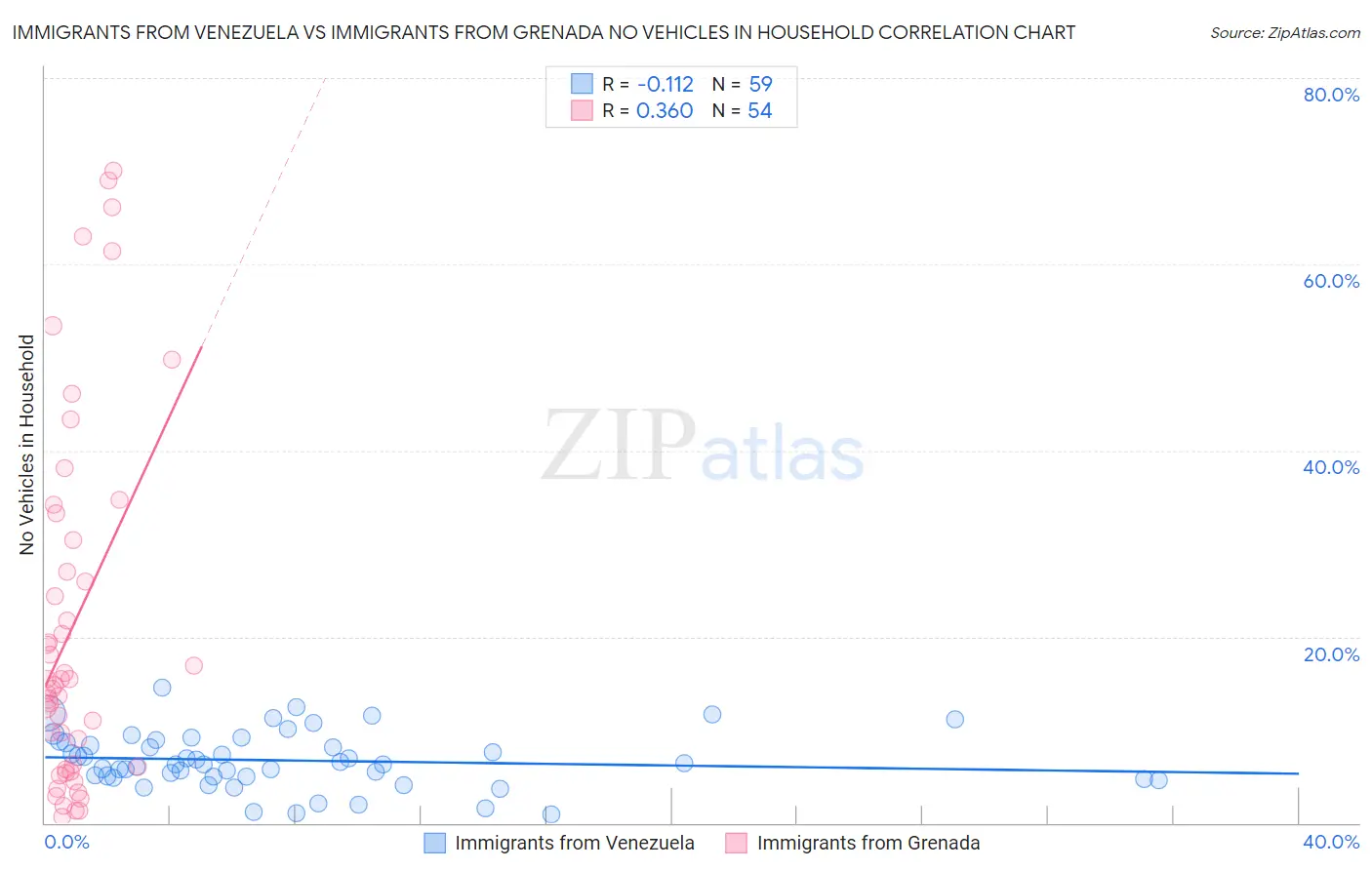 Immigrants from Venezuela vs Immigrants from Grenada No Vehicles in Household
