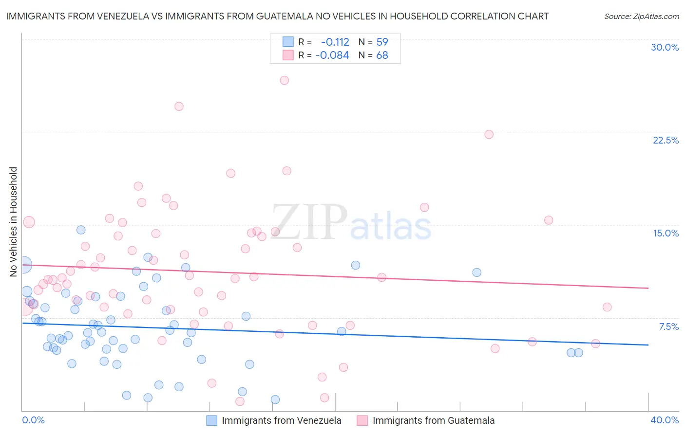 Immigrants from Venezuela vs Immigrants from Guatemala No Vehicles in Household