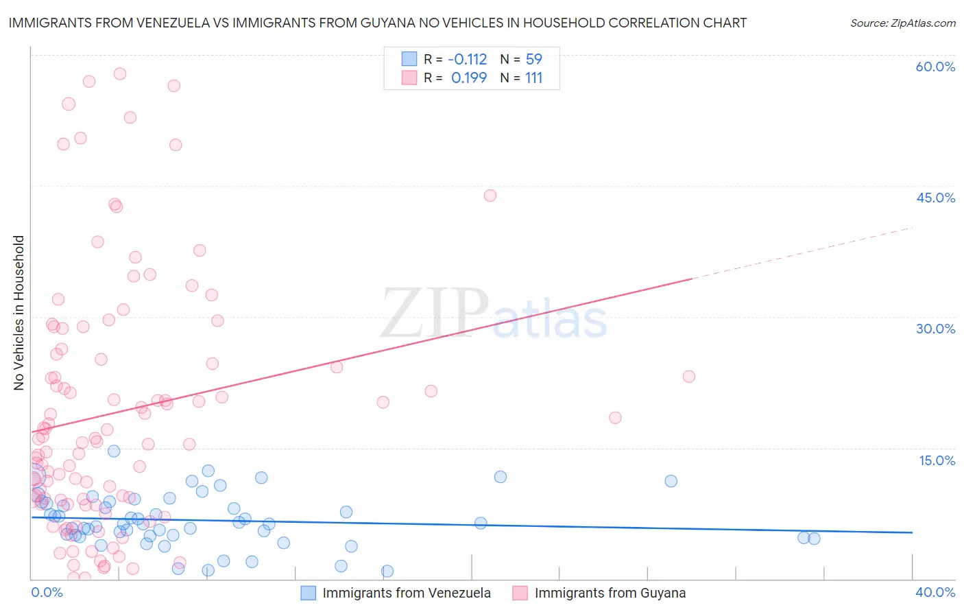 Immigrants from Venezuela vs Immigrants from Guyana No Vehicles in Household