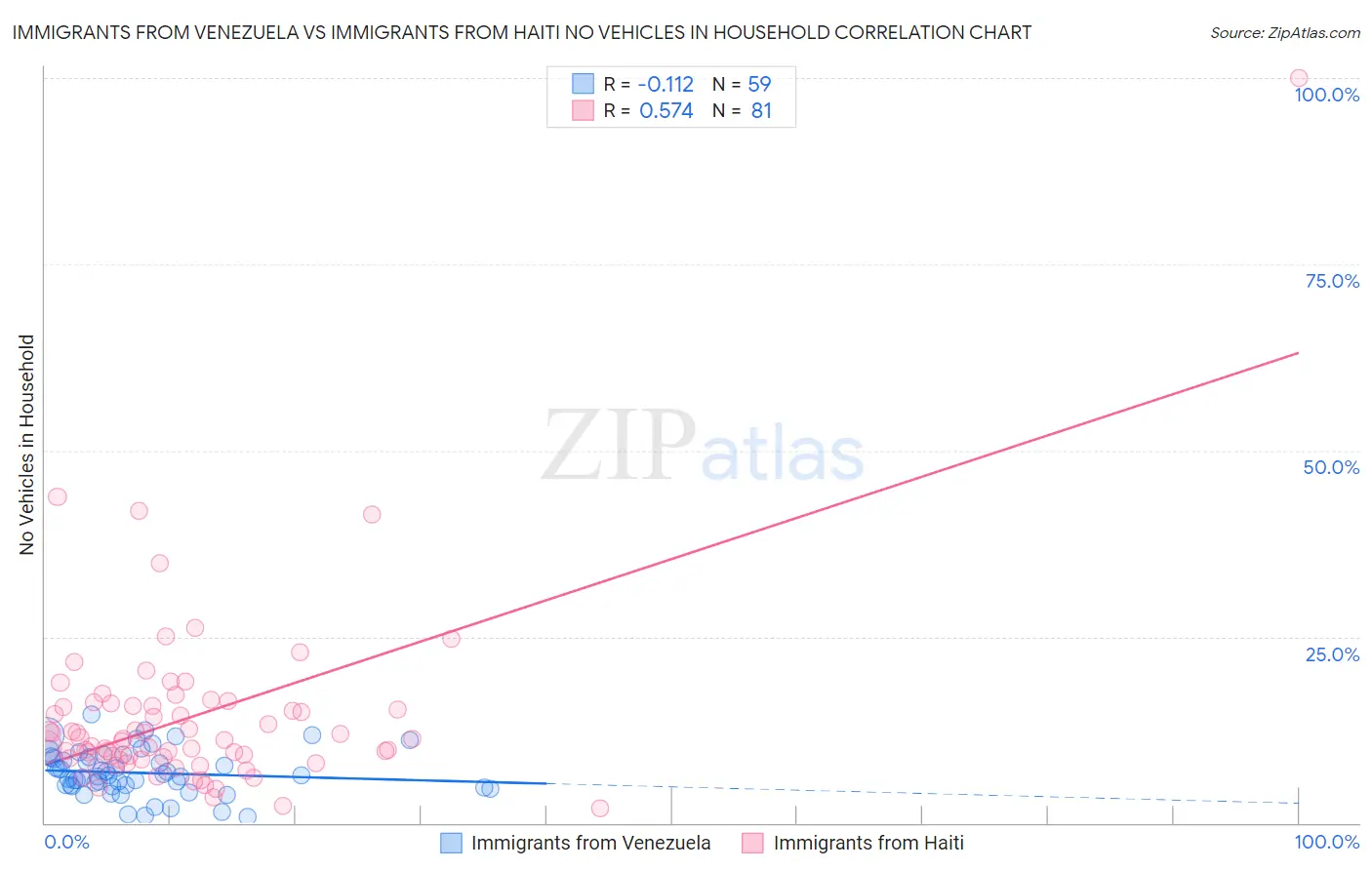 Immigrants from Venezuela vs Immigrants from Haiti No Vehicles in Household