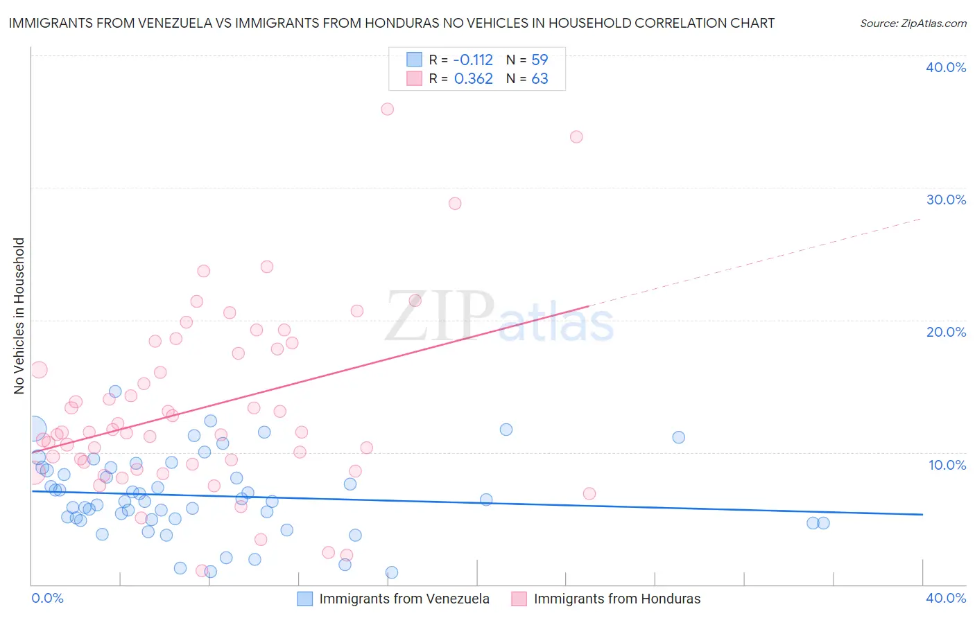 Immigrants from Venezuela vs Immigrants from Honduras No Vehicles in Household