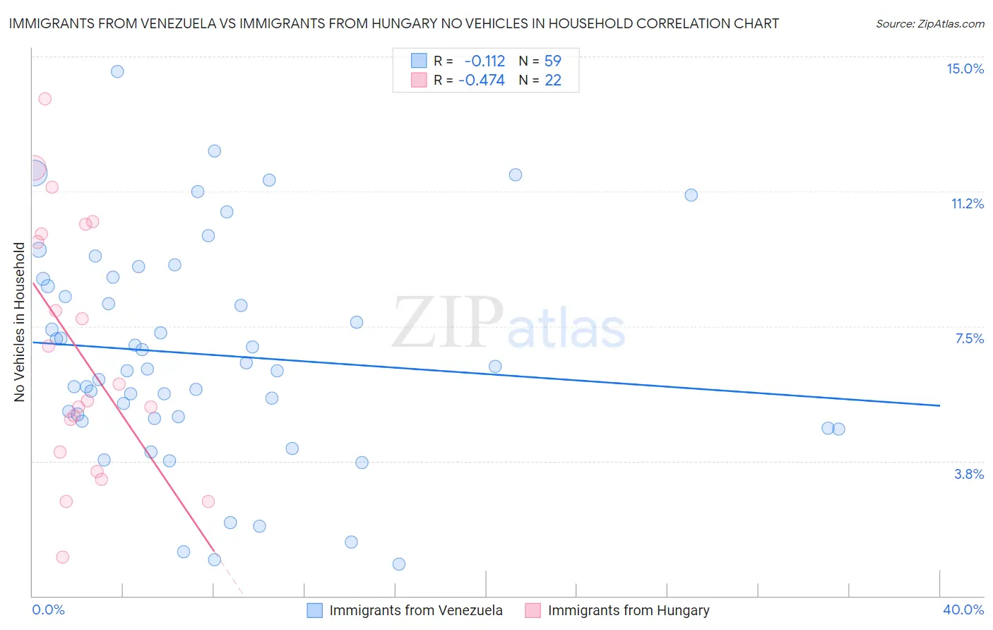 Immigrants from Venezuela vs Immigrants from Hungary No Vehicles in Household