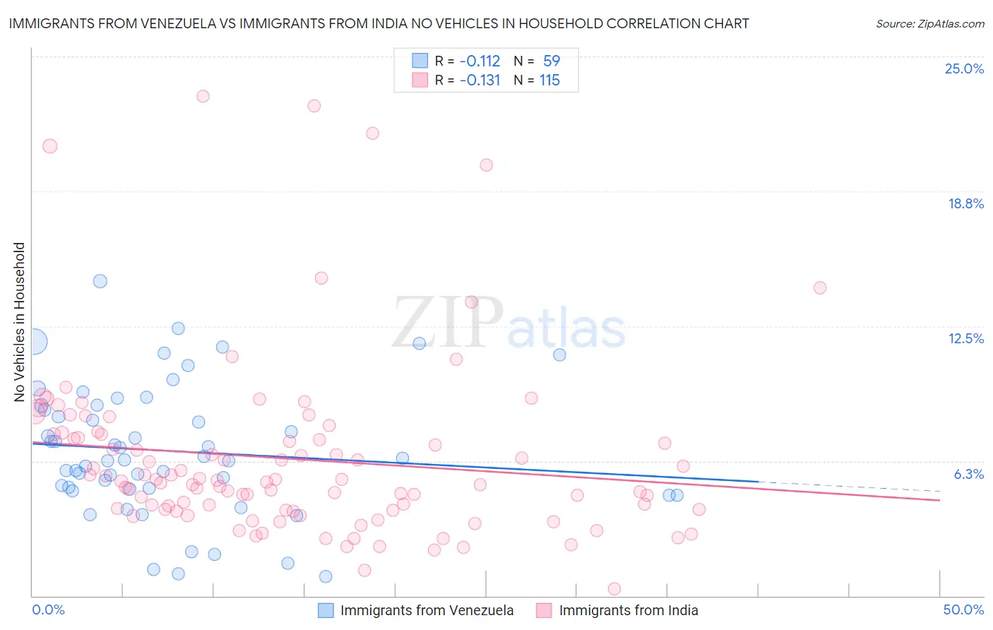 Immigrants from Venezuela vs Immigrants from India No Vehicles in Household