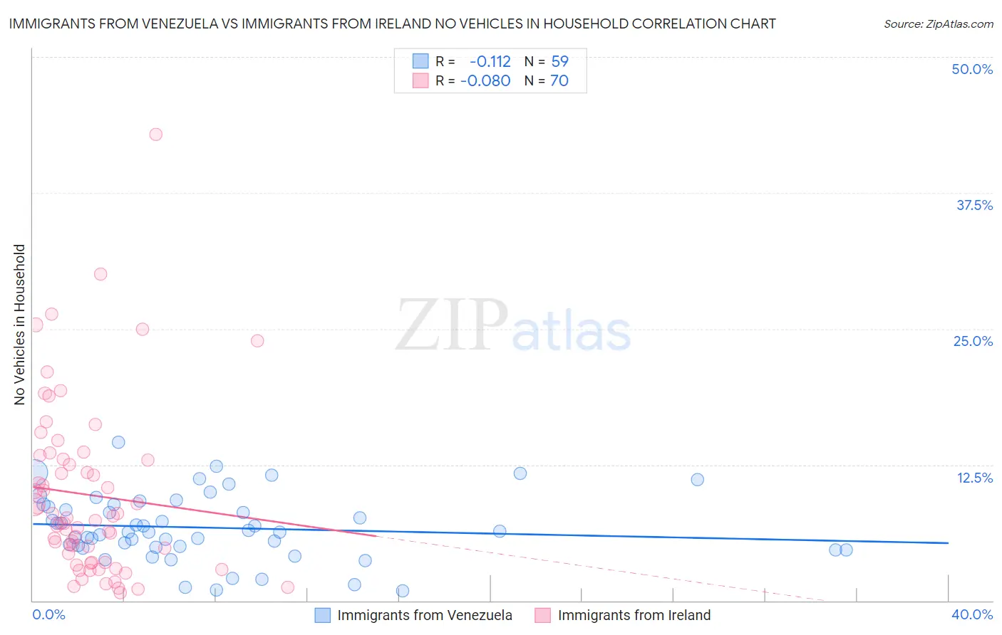 Immigrants from Venezuela vs Immigrants from Ireland No Vehicles in Household