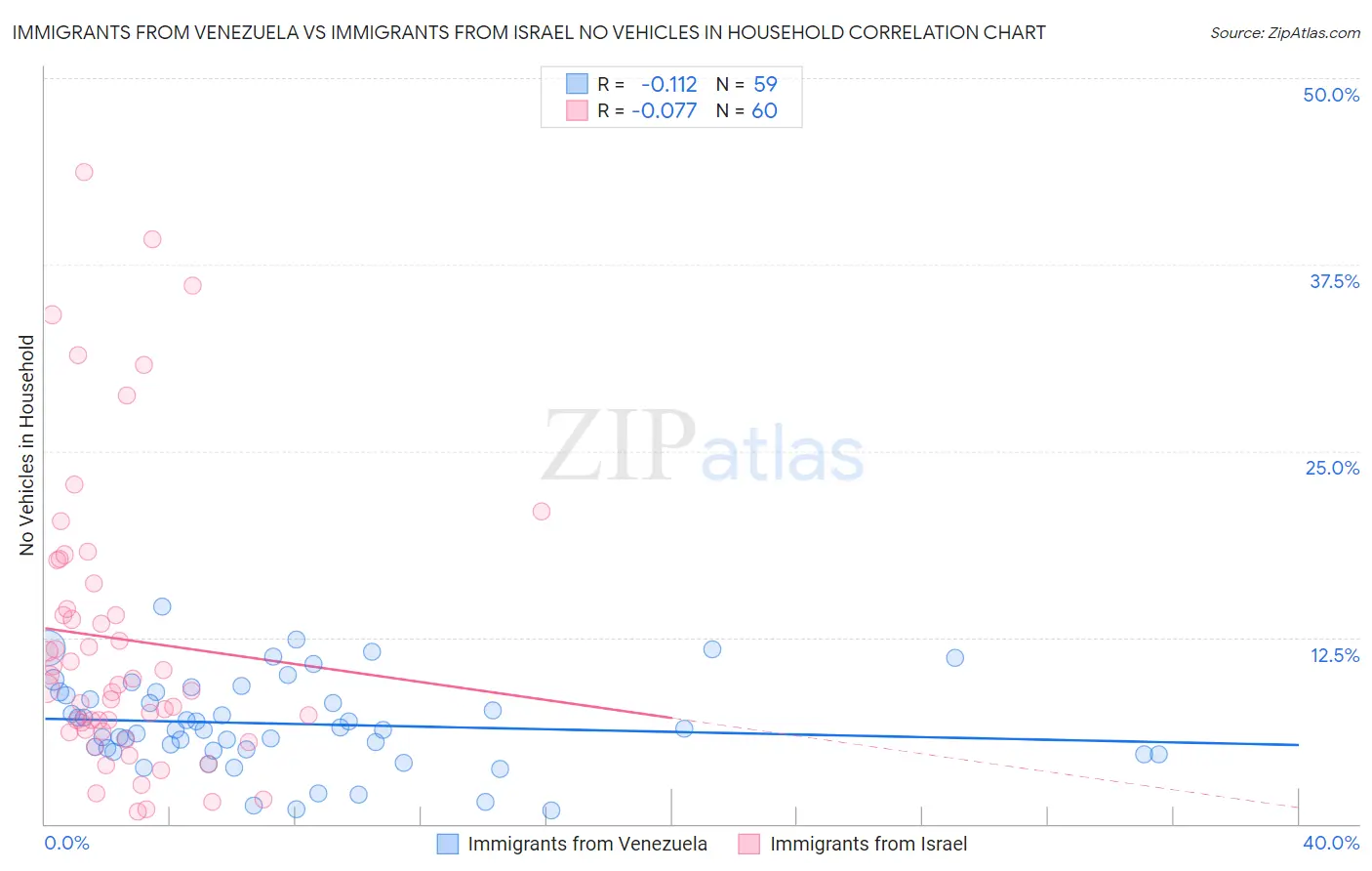 Immigrants from Venezuela vs Immigrants from Israel No Vehicles in Household