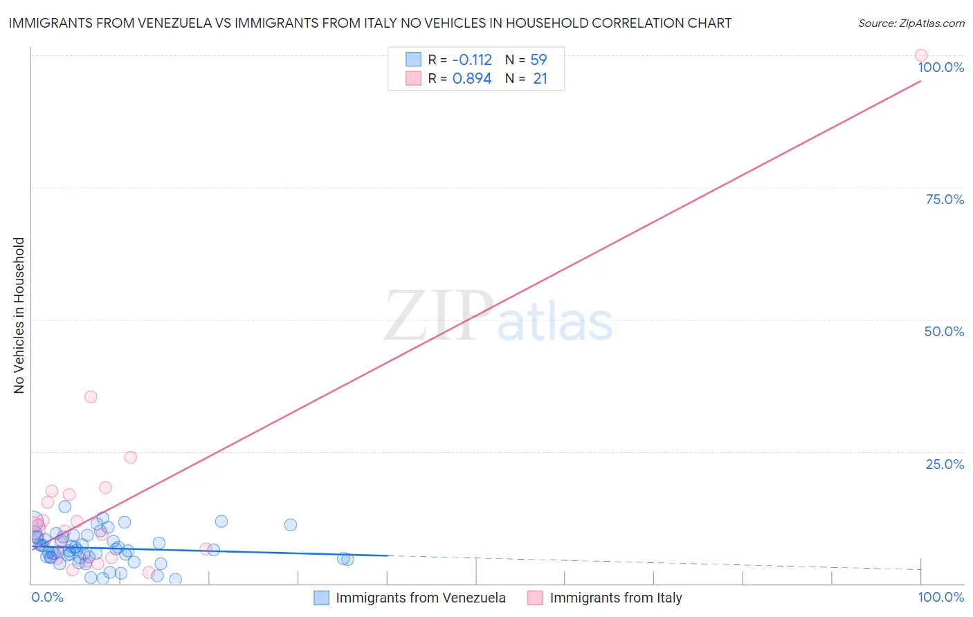 Immigrants from Venezuela vs Immigrants from Italy No Vehicles in Household