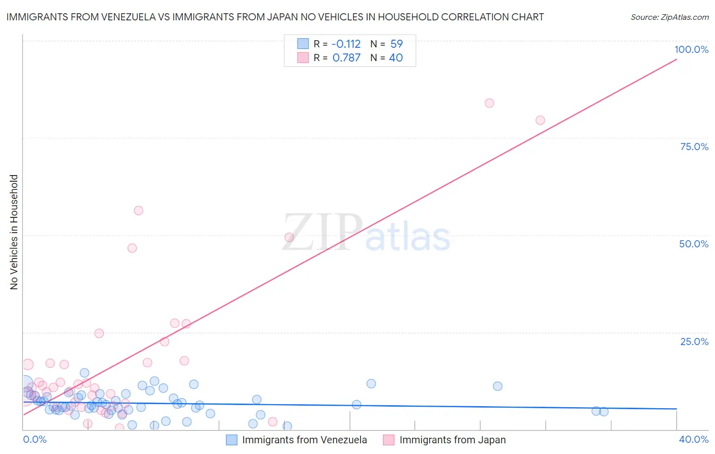 Immigrants from Venezuela vs Immigrants from Japan No Vehicles in Household