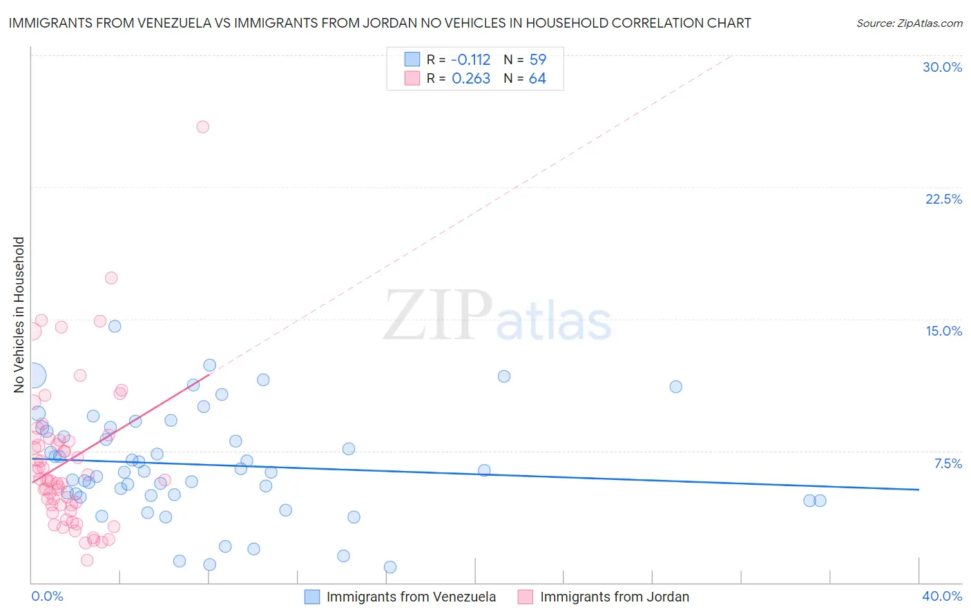 Immigrants from Venezuela vs Immigrants from Jordan No Vehicles in Household