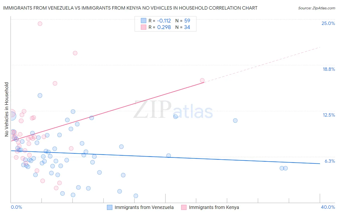 Immigrants from Venezuela vs Immigrants from Kenya No Vehicles in Household