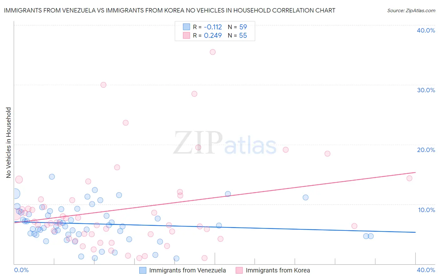 Immigrants from Venezuela vs Immigrants from Korea No Vehicles in Household