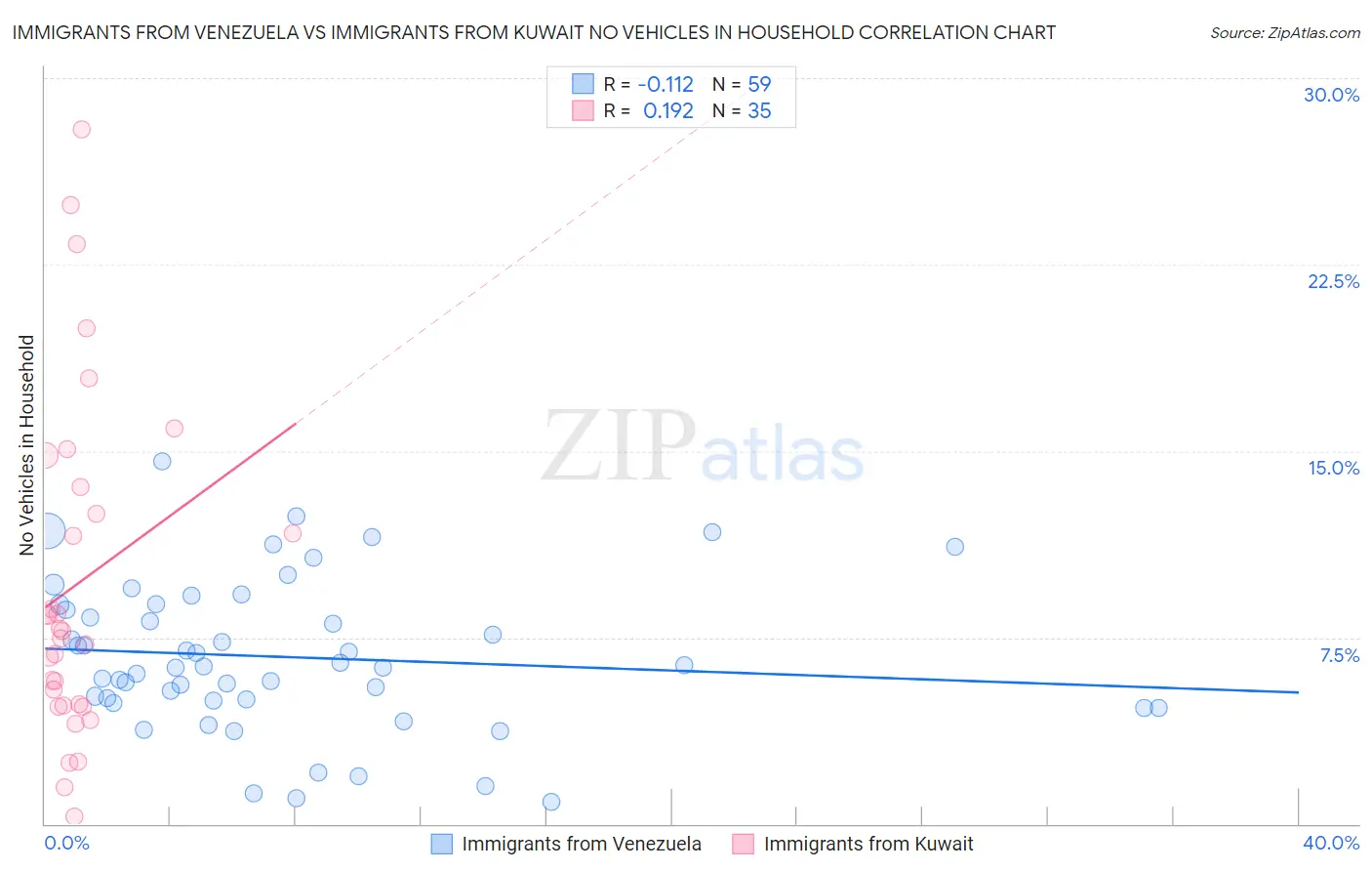 Immigrants from Venezuela vs Immigrants from Kuwait No Vehicles in Household