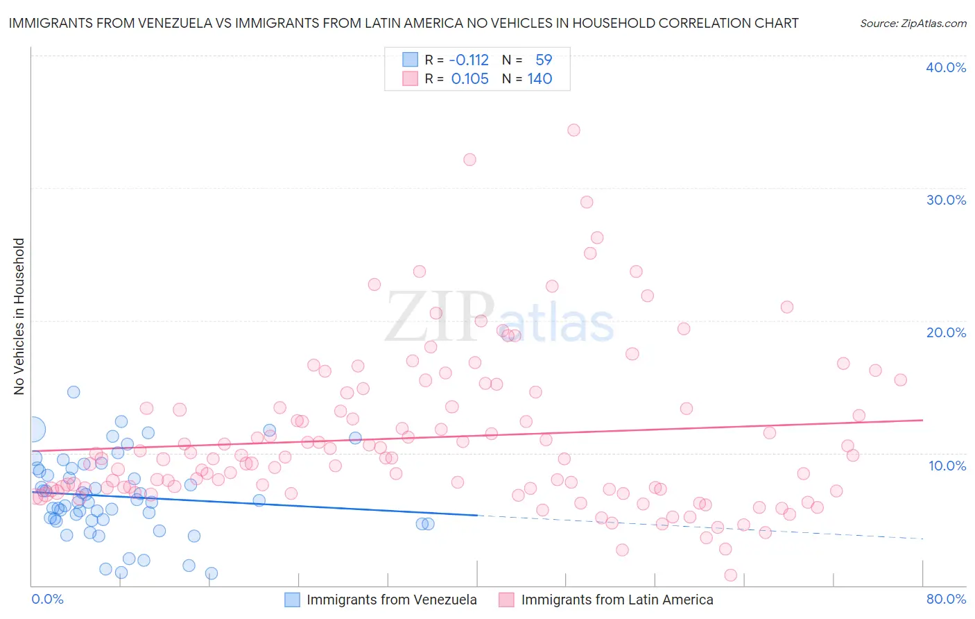 Immigrants from Venezuela vs Immigrants from Latin America No Vehicles in Household