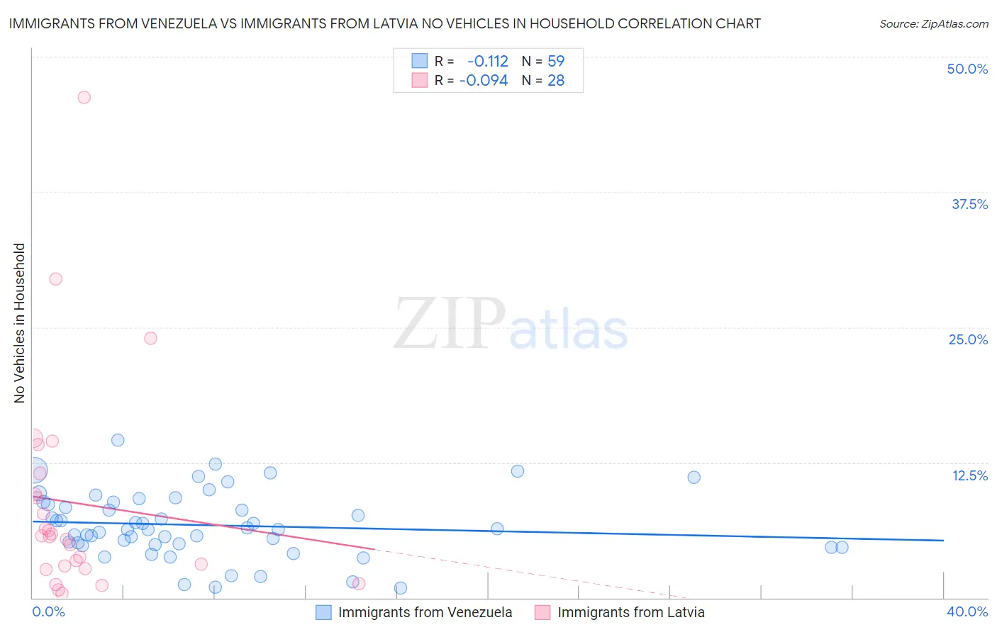Immigrants from Venezuela vs Immigrants from Latvia No Vehicles in Household